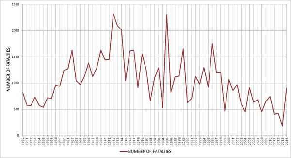 Evolution du nombre de tués dans des crashs d'avions transportant 19 personnes ou plus. Evolution du nombre de tués dans des crashs d'avions transportant 19 personnes ou plus.