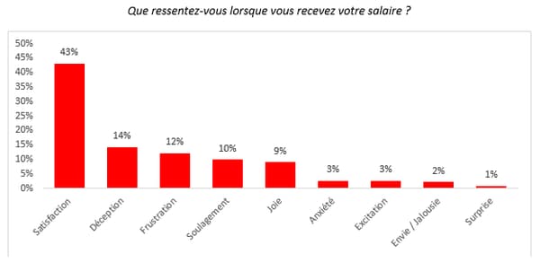 salaires salaires