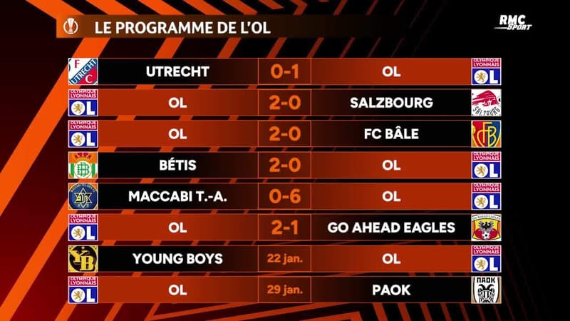 Europa League : L'OL leader, Nice éliminé… les classements après la J6