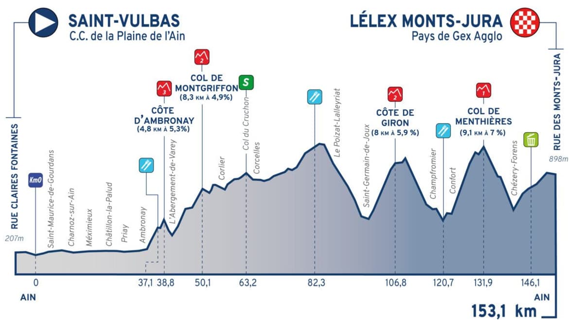 Le profil de la 2e étape du Tour de l'Ain 2025 Le profil de la 2e étape du Tour de l'Ain 2025