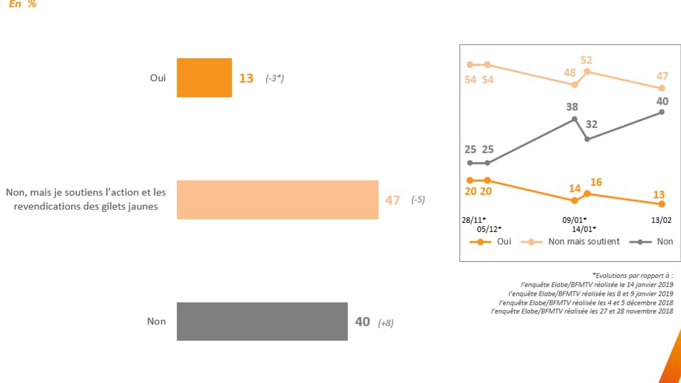 Sondage BFMTV: la majorité des Français souhaite l'arrêt du mouvement Sondage BFMTV: la majorité des Français souhaite l'arrêt du mouvement