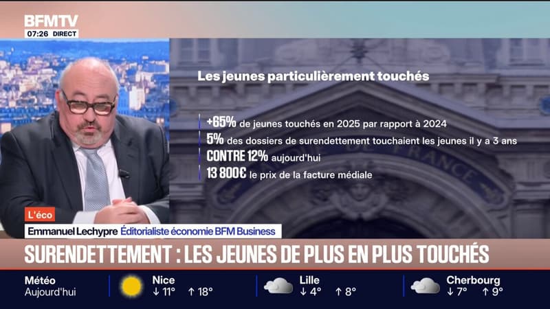 L'ÉCO - Le surendettement a bondi de 65% chez les jeunes de 18 à 25 ans