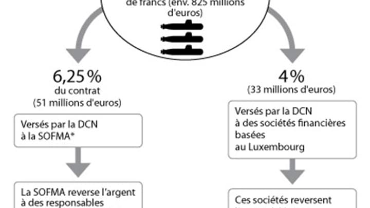 LE DOUBLE CIRCUIT DES COMMISSIONS DANS L'AFFAIRE KARACHI