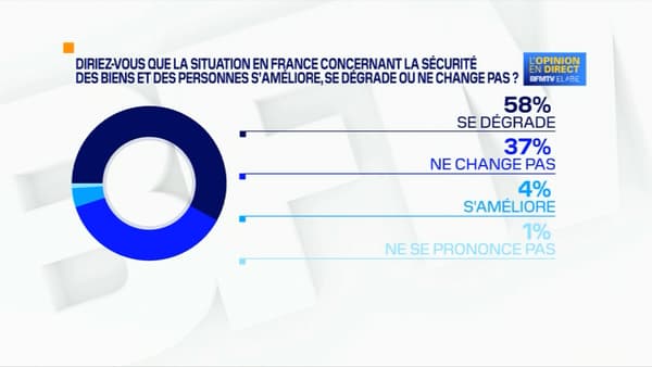 Une majorité de Français considère que la situation sécuritaire se dégrade, selon un sondage Elabe pour BFMTV diffusé le 31 août 2020. Une majorité de Français considère que la situation sécuritaire se dégrade, selon un sondage Elabe pour BFMTV diffusé le 31 août 2020.