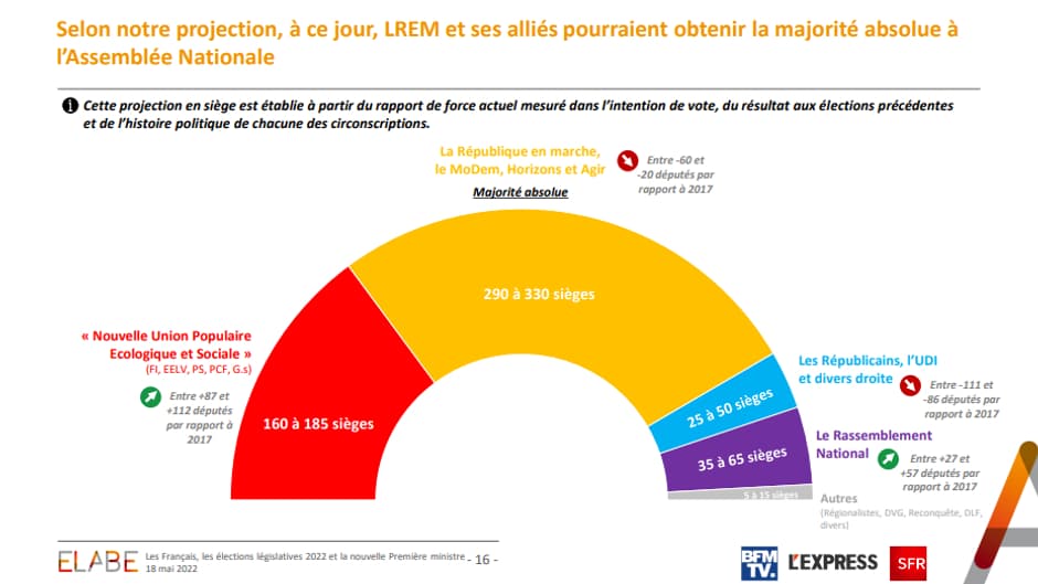 Sondage Elabe pour BFMTV du 18 mai 2022
