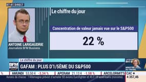 Les GAFAM pèsent désormais 22% de la valeur du S&P500 aux Etats-Unis