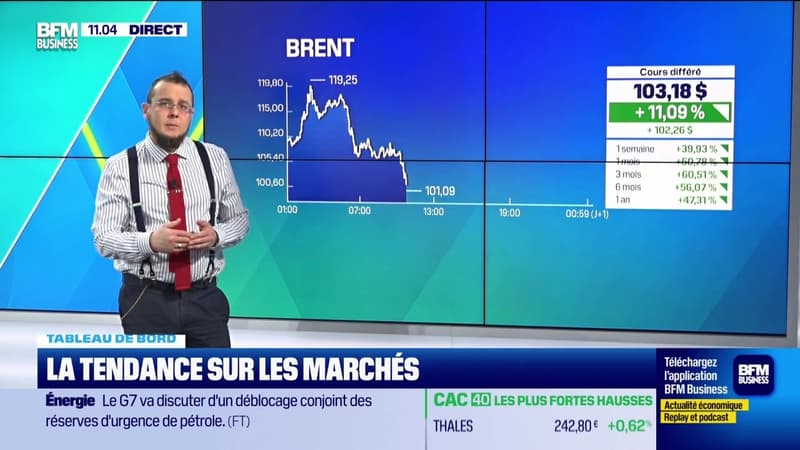 Le tableau de bord : Les tendances sur les marchés - 09/03
