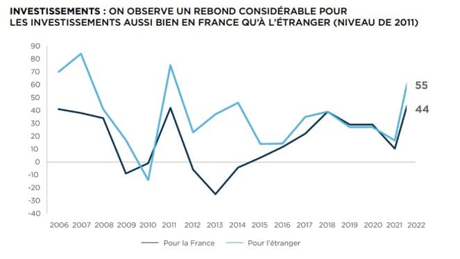 Investissements: solde d'opinion en France er à l'international