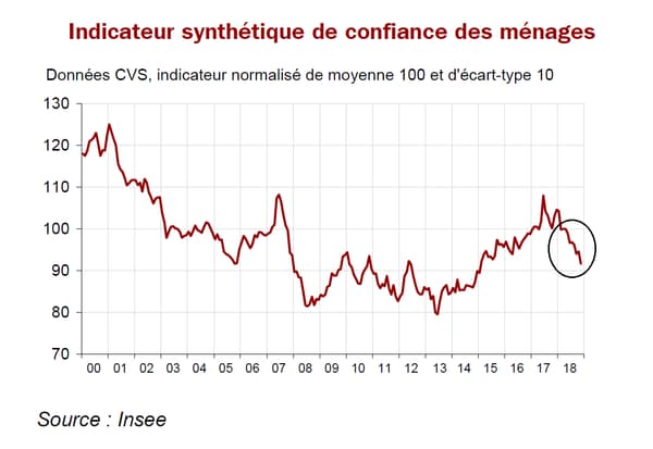 Moral des ménages Insee Moral des ménages Insee