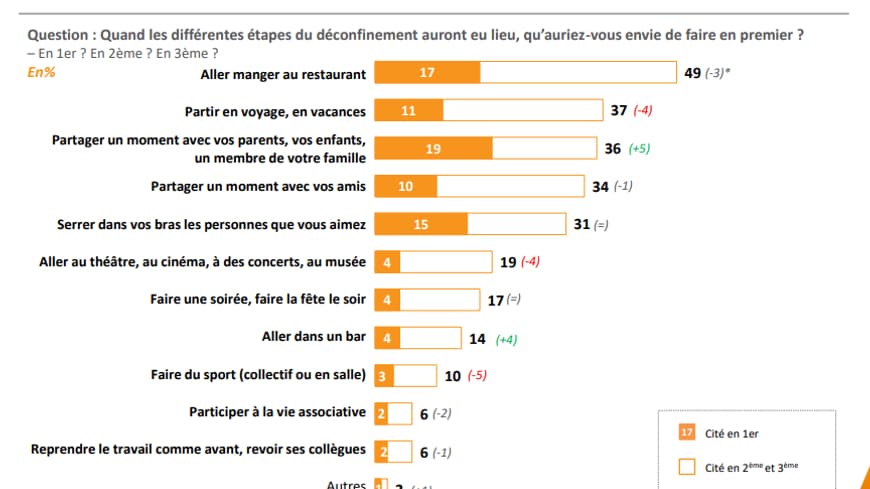 Le palmarès du déconfinement selon les Français Le palmarès du déconfinement selon les Français