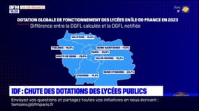 Île-de-France: chute des dotations pour les lycées publics en 2023