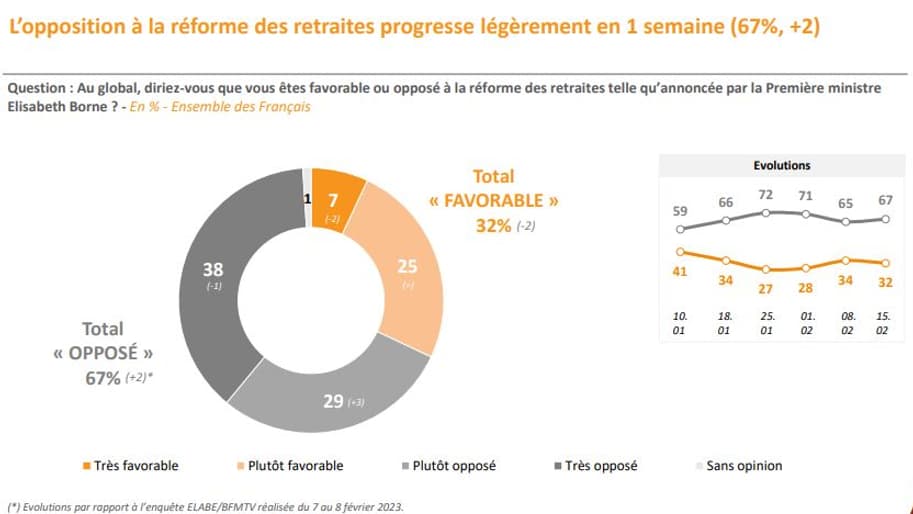 L'opposition à la réforme se renforce. 