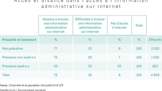 Ainsi, 23 % des personnes non précaires rapportent également un accès difficile ou inexistant aux informations administratives sur
internet. Ainsi, 23 % des personnes non précaires rapportent également un accès difficile ou inexistant aux informations administratives sur
internet.