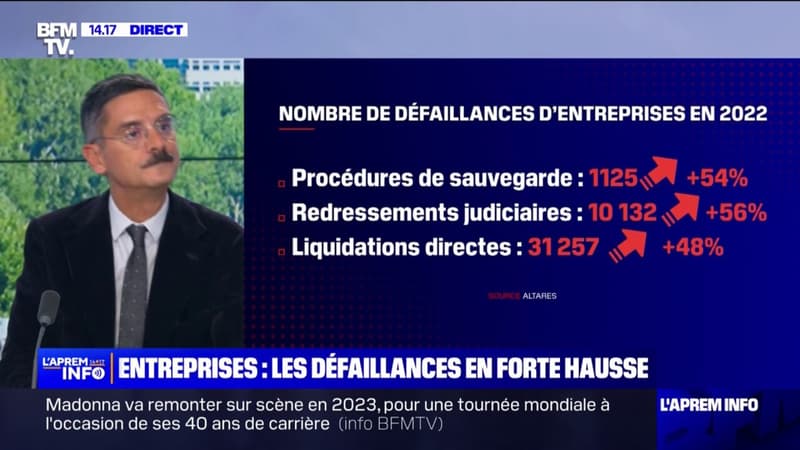 Le nombre d'entreprises françaises qui ont mis la clé sous la porte en forte hausse en 2022