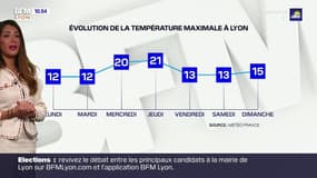 Grande douceur attendue à Lyon cette semaine, jusqu'à 21°C ce jeudi