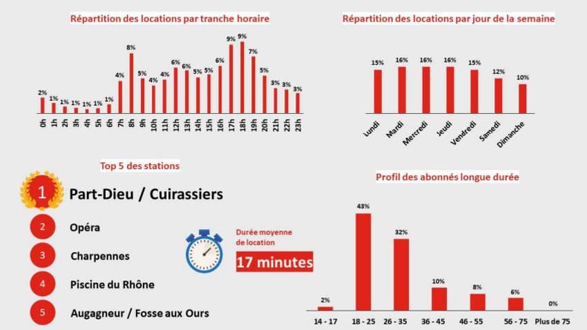 Le Vélo'v a battu des records à Lyon en 2022. Le Vélo'v a battu des records à Lyon en 2022.