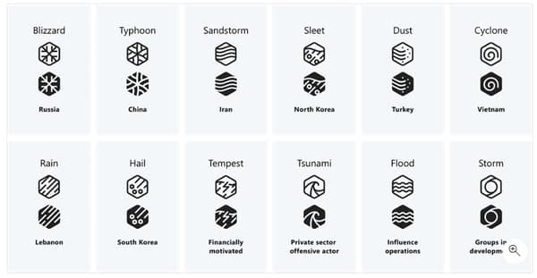 Chaque groupe de pirates informatiques est désigné par un phénomène météo, en fonction de son objectif ou du pays qui le soutient selon Microsoft.