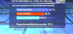 Loi Travail: les Français voient une menace en cette réforme, selon un sondage