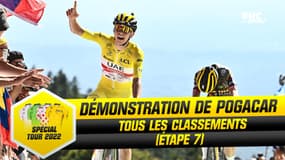Tour de France : Démonstration de puissance de Pogacar, les classements après l'étape 7