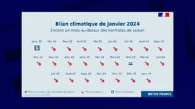 Capture du bilan climatique de janvier2024 posté sur X (ex-Twitter) par Météo France le 1er février 2024. 