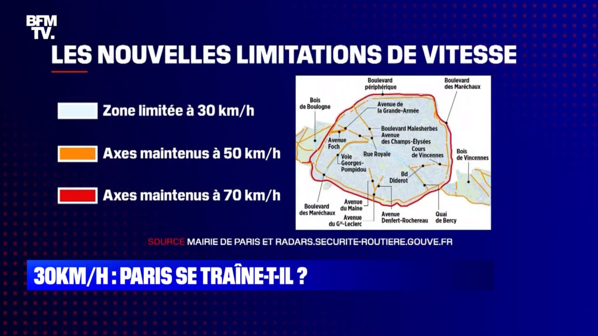 Le 30 km/h est généralisé à Paris depuis le 30 août 2021, certains axes restent à 50 km/h, le périphérique à 70 km/h.