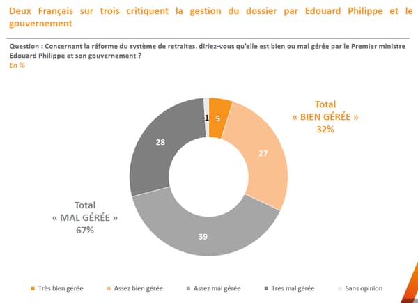 Sondage BFMTV - Réforme des retraites: 2 Français sur 3 critiquent la gestion du dossier par Édouard Philippe et le gouvernement Sondage BFMTV - Réforme des retraites: 2 Français sur 3 critiquent la gestion du dossier par Édouard Philippe et le gouvernement