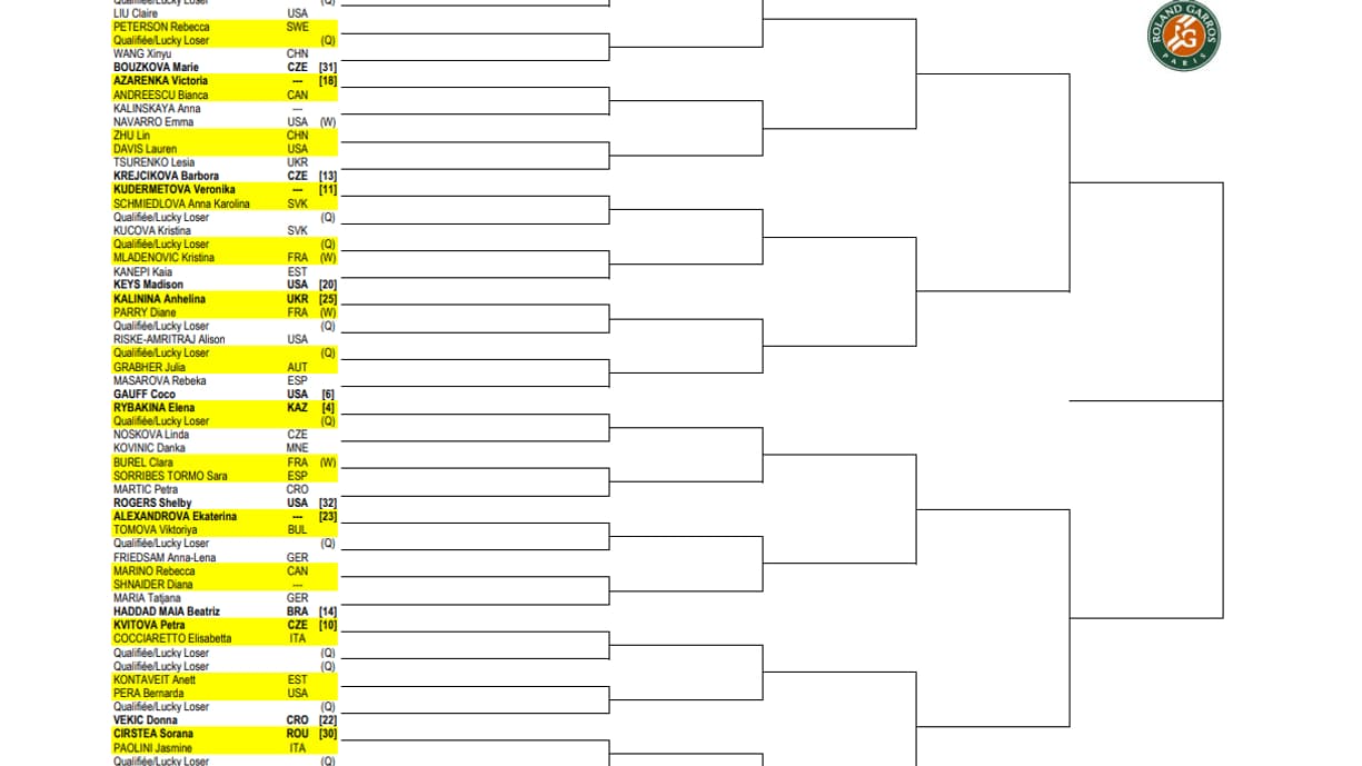 Tableau Roland-Garros Dames 2023 Partie 1 Tableau Roland-Garros Dames 2023 Partie 1