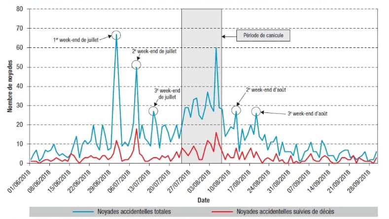 Les noyades accidentelles recensées en France lors de l'été 2018 Les noyades accidentelles recensées en France lors de l'été 2018