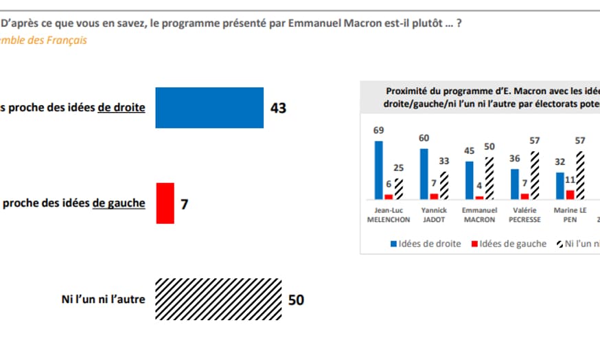 Les orientations politiques du programme d'Emmanuel Macron, d'après notre sondage Opinion 2022 d'Elabe, pour BFMTV Les orientations politiques du programme d'Emmanuel Macron, d'après notre sondage Opinion 2022 d'Elabe, pour BFMTV