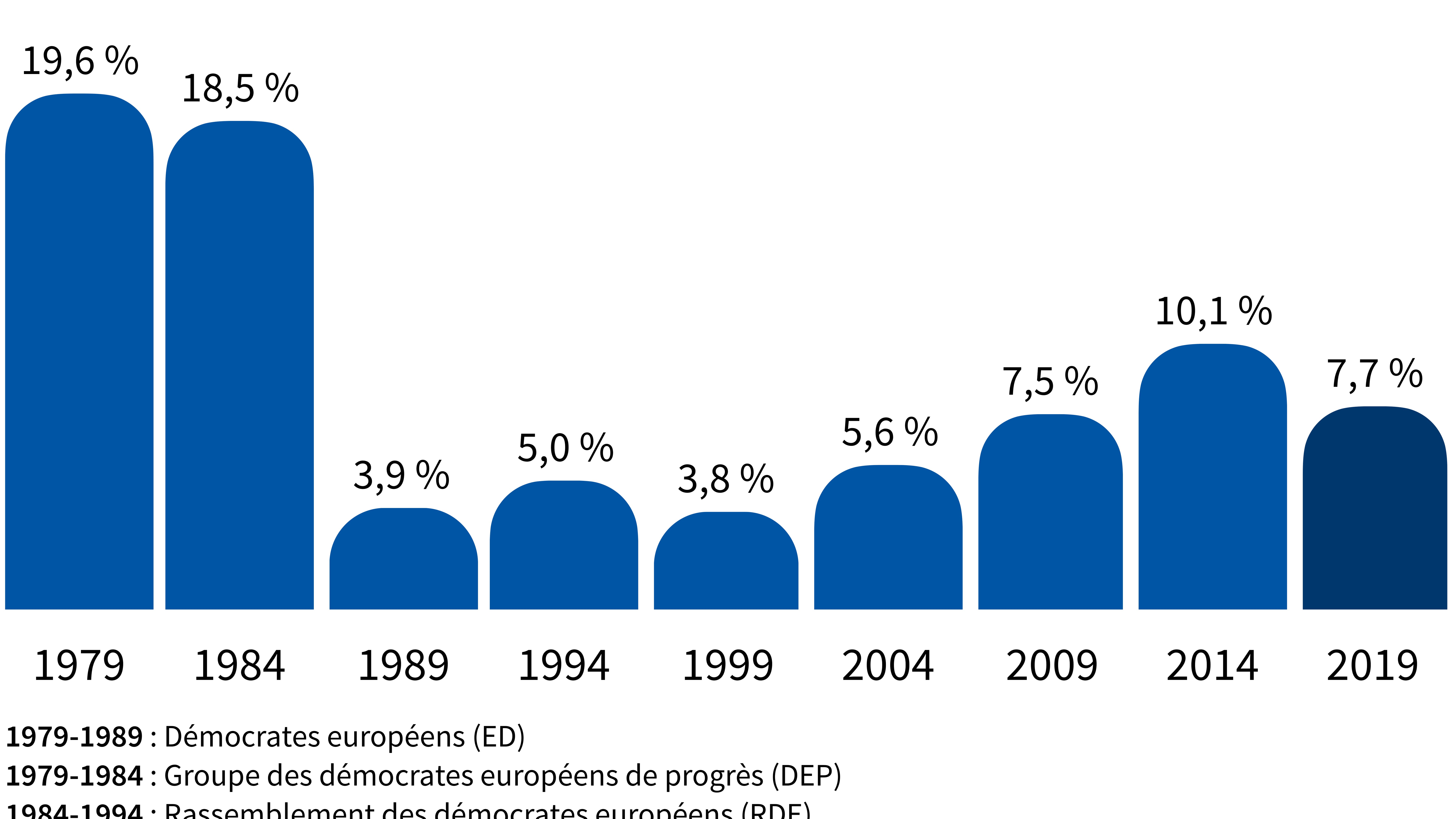 Infographie sur les scores des conservateurs depuis 1979.