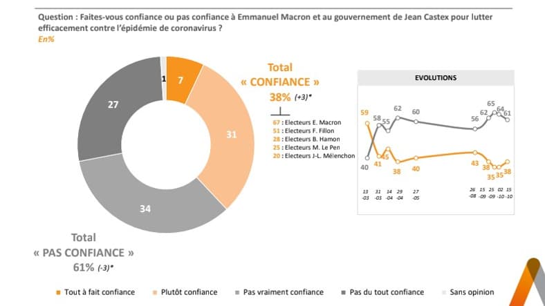 61% des Français ne font pas confiance au gouvernement dans la lutte contre l'épidémie 61% des Français ne font pas confiance au gouvernement dans la lutte contre l'épidémie