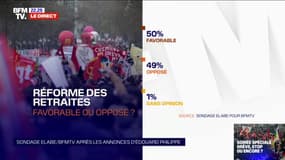 Selon un sondage Elabe pour BFMTV, la France est coupée en deux sur la réforme des retraites après les annonces d'Edouard Philippe