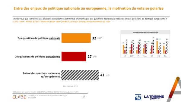 Les motivations de vote en vue des Européennes, selon un sondage Elabe pour BFMTV/La Tribune Dimanche publié le 4 mai 2024.