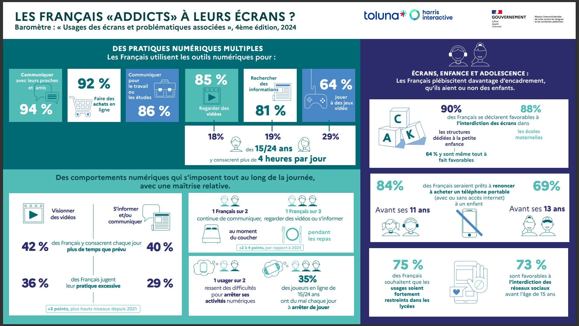 Le sondage Harris Interactive sur l'usages des écrans Le sondage Harris Interactive sur l'usages des écrans