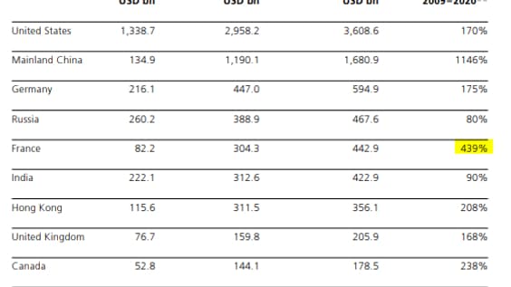 +439% pour le patrimoine des milliardaires françaises en 10 ans. +439% pour le patrimoine des milliardaires françaises en 10 ans.