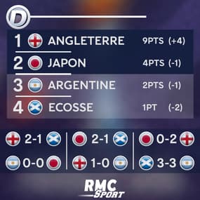 Coupe du monde (F) : Le classement et le tableau virtuel des huitièmes après Angleterre - Japon