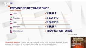 SNCF: 1 TGV sur 2 et 1 Intercités sur 4 prévus ce jeudi