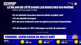 Tourisme dans les Bouches-du-Rhône: la fréquentation en légère baisse en juillet et août 