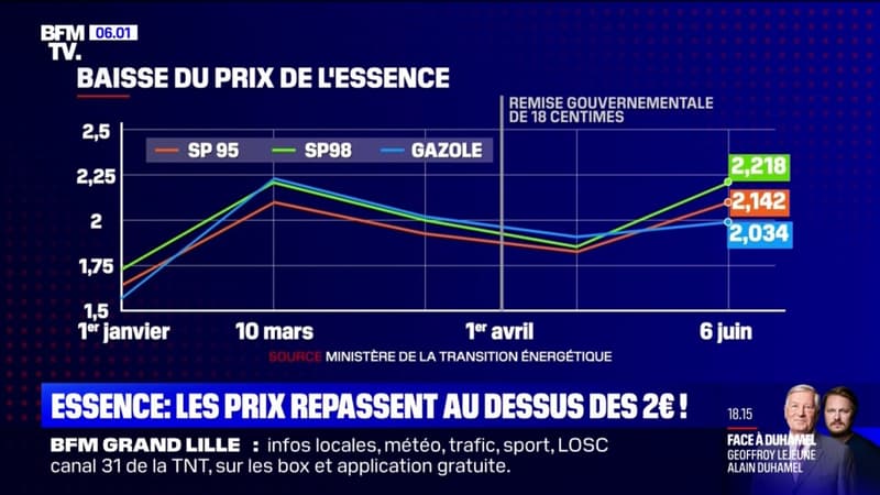 Les prix de l'essence repassent au-dessus des 2¬