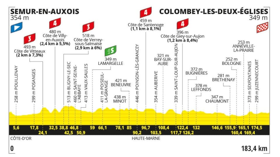 Profil 8e étape du Tour de France 2024 Profil 8e étape du Tour de France 2024