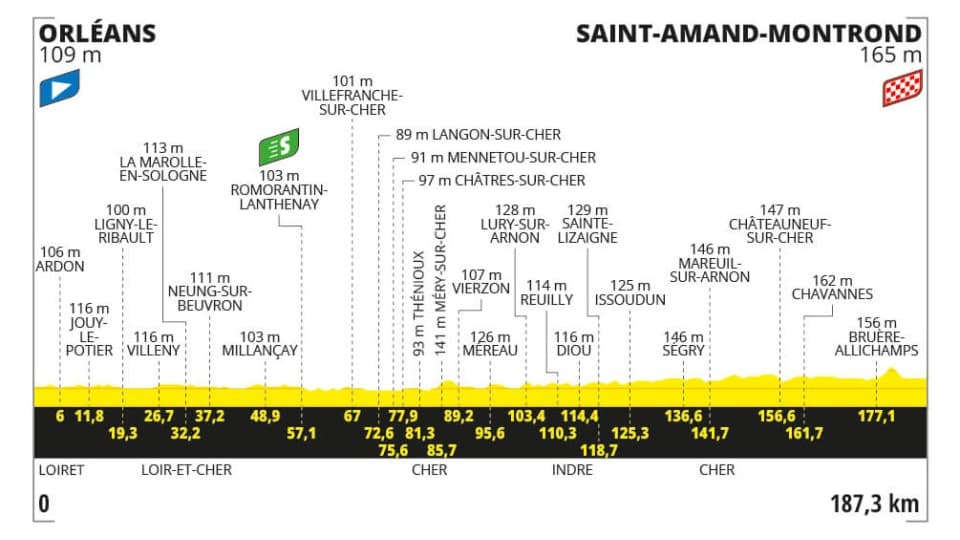 Le profil de l'étape 10 du Tour de France 2024 Le profil de l'étape 10 du Tour de France 2024