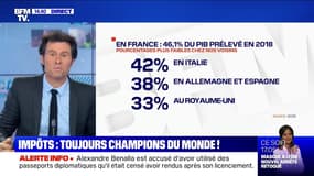 Impôts: la France toujours championne du monde, selon l'OCDE