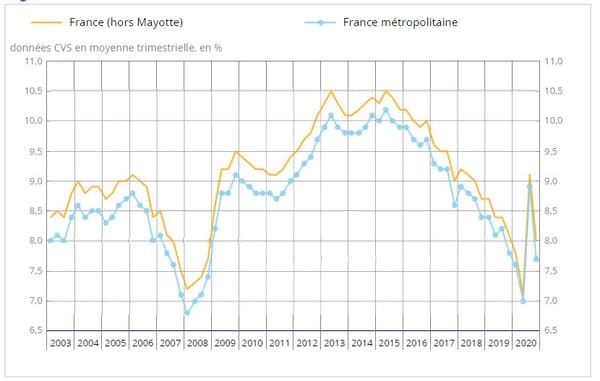 Taux de chômage en France Taux de chômage en France