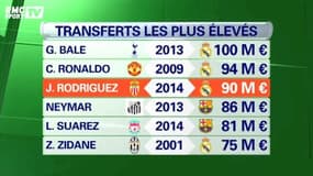 Football / Real Madrid : un transfert record pour James - 22/07