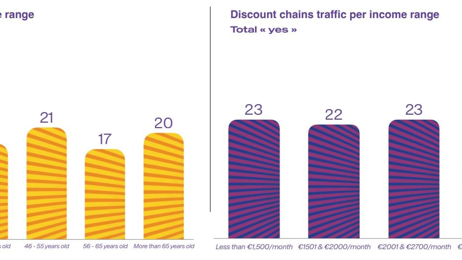 Les personnes qui gagnent plus de 3800 euros par mois représentent 14% des clients du discount. 