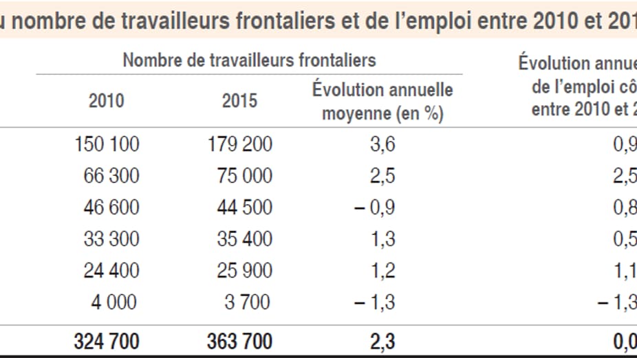 Nombre de travailleurs frontaliers et évolutions Nombre de travailleurs frontaliers et évolutions