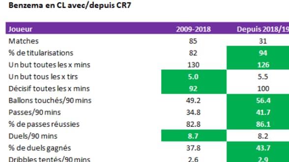 Les stats de Benzema avant et après le départ de CR7, en Ligue des champions Les stats de Benzema avant et après le départ de CR7, en Ligue des champions