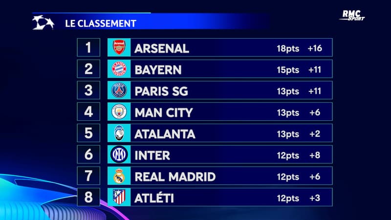 Ligue des champions : Le PSG 3e, l'OM et Monaco barragistesâ€¦ Les classements aprÃ¨s la J6