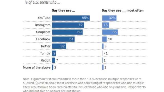 YouTube, Instagram et Snapchat sont les plateformes en ligne les plus populaires auprès des adolescents.