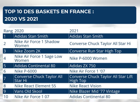 Chuck Taylor ou Stan Smith d'Adidas: quelles sont les sneakers préférées Français?